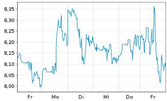 Chart Crescent Point Energy Corp. - 1 Woche