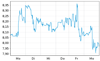 Chart Crescent Point Energy Corp. - 1 semaine