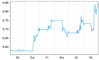 Chart Cresco Labs Inc. - 1 semaine