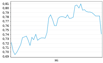 Chart Critical Infrastructure Tech. - 1 Woche