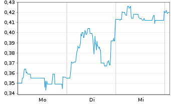 Chart Critical One Energy Inc.  - 1 Woche