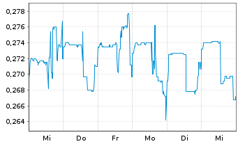 Chart Critical Elements Lithium Corp - 1 semaine