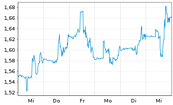 Chart Cronos Group Inc. - 1 Week