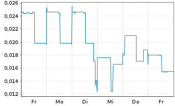 Chart Cullinan Metals Corp. - 1 semaine