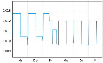 Chart Cullinan Metals Corp. - 1 Week