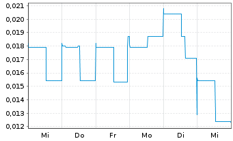 Chart Cullinan Metals Corp. - 1 Woche
