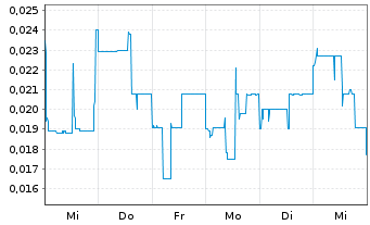 Chart CULT Food Science Corp. - 1 semaine