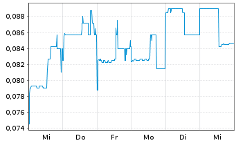 Chart Cybeats Technologies Corp. - 1 semaine