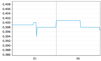 Chart D-Box Technologies Inc. - 1 Woche