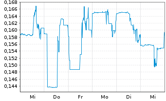 Chart DMG Blockchain Solutions Inc. - 1 Week