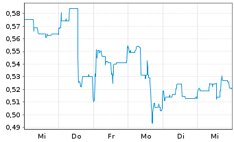 Chart Defence Therapeutics Inc. Cl A - 1 Week