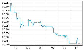 Chart Defiance Silver Corp. - 1 semaine