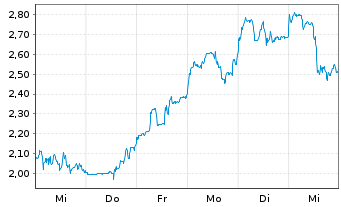 Chart DeFi Technologies Inc. - 1 semaine