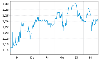 Chart Denison Mines Corp. - 1 semaine