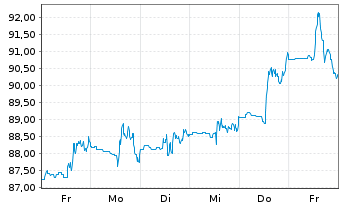 Chart Descartes Systems Grp.Inc, The - 1 semaine