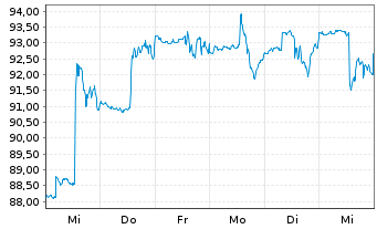 Chart Descartes Systems Grp.Inc, The - 1 semaine