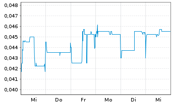 Chart Desert Gold Ventures Inc. - 1 Week