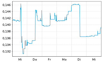 Chart Desert Mountain Energy Corp. - 1 semaine