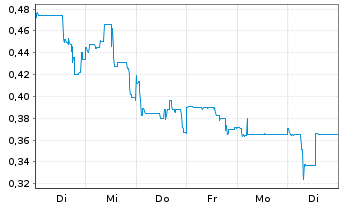 Chart DiagnosTear Technologies Inc. - 1 Week