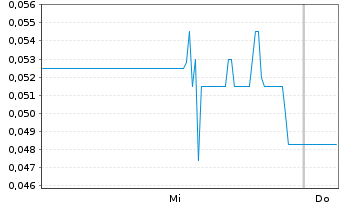 Chart Digital Commodities Cap.Corp.  - 1 Week
