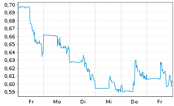 Chart Discovery Silver Corp. - 1 semaine