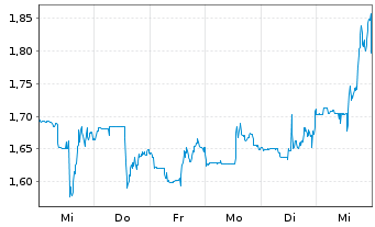 Chart Discovery Silver Corp. - 1 semaine