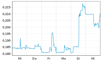 Chart District Metals Corp. - 1 Week