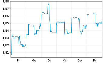 Chart Diversified Royalty Corp. - 1 semaine