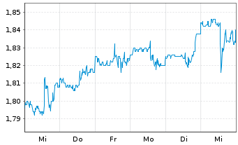 Chart Diversified Royalty Corp. - 1 semaine