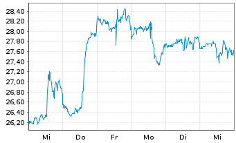 Chart Docebo Inc. - 1 Week