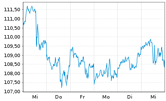 Chart Dollarama Inc. - 1 Woche