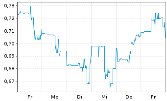 Chart Dolly Varden Silver Corp. - 1 semaine