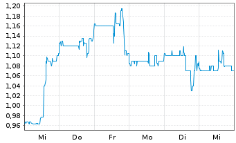 Chart Dorel Industries Inc. Class B - 1 Week