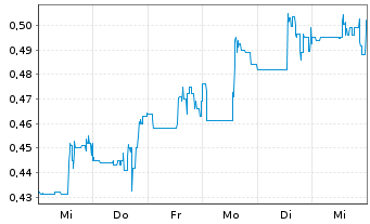 Chart Doubleview Gold Corp. - 1 semaine