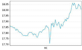 Chart DPM Metals Inc. - 1 Woche