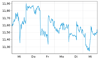 Chart Dundee Precious Metals Inc. - 1 semaine