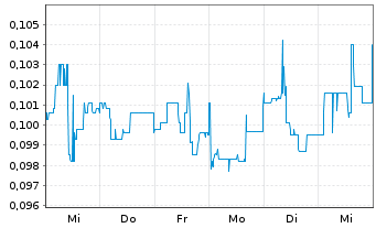 Chart Dynacert Inc. - 1 Week