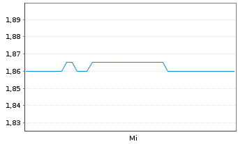 Chart ECN Capital Corp. - 1 Week