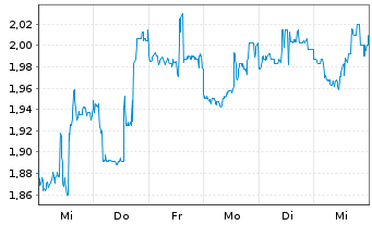 Chart EMX Royalty Corp. - 1 semaine