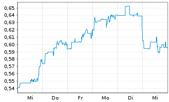 Chart E3 Lithium Ltd. - 1 Week