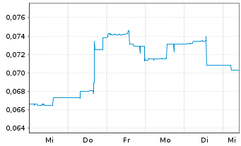 Chart East Africa Metals Inc. - 1 semaine