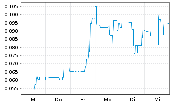 Chart Eat & Beyond Global Hldgs Inc. - 1 semaine