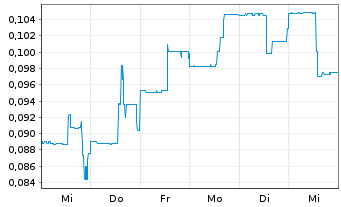 Chart Eco (Atlantic) Oil & Gas Ltd. - 1 semaine