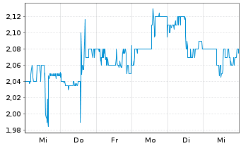 Chart Edesa Biotech Inc. - 1 semaine