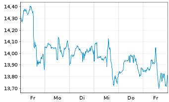 Chart Eldorado Gold Corp. Ltd. - 1 Week