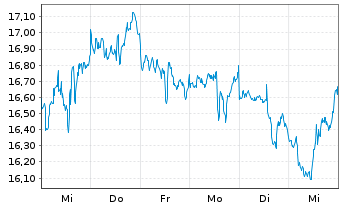 Chart Eldorado Gold Corp. Ltd. - 1 Week