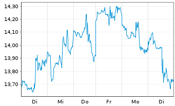 Chart Eldorado Gold Corp. Ltd. - 1 Week