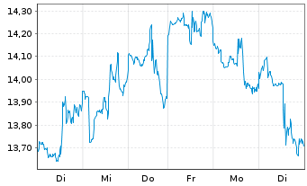 Chart Eldorado Gold Corp. Ltd. - 1 semaine