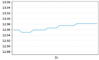 Chart Elemental Royalty Corp. - 1 Week