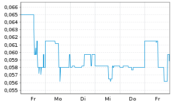 Chart Elevation Gold Mining Corp. - 1 semaine